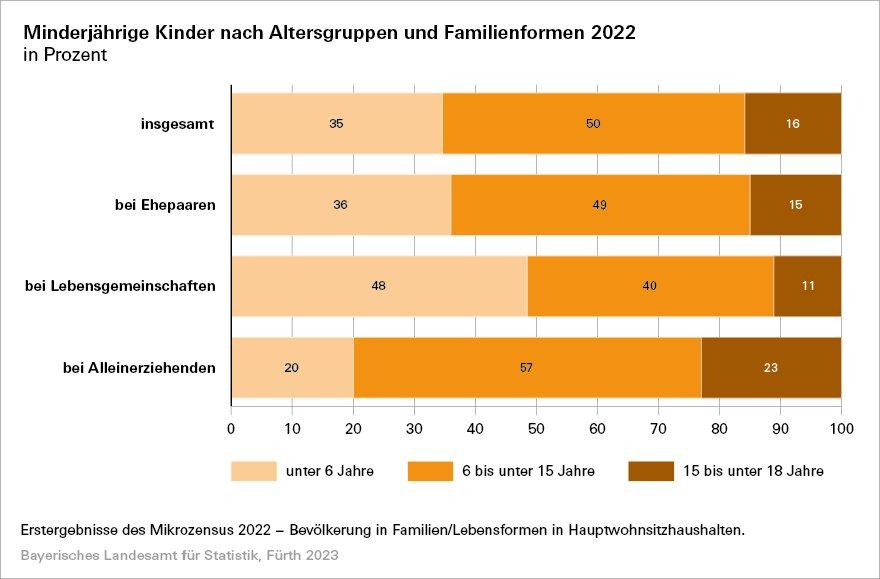 Mikrozensus zeigt Jedes 8. Kind in Bayern wächst bei alleinerziehenden